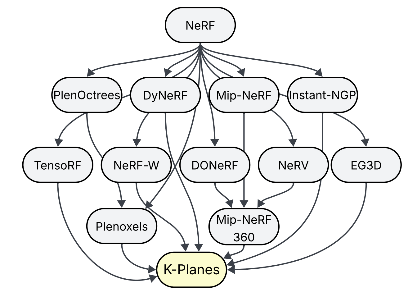 NeRF citation dependency graphs showing K-Planes requires components from 7 direct dependencies and 12 total papers