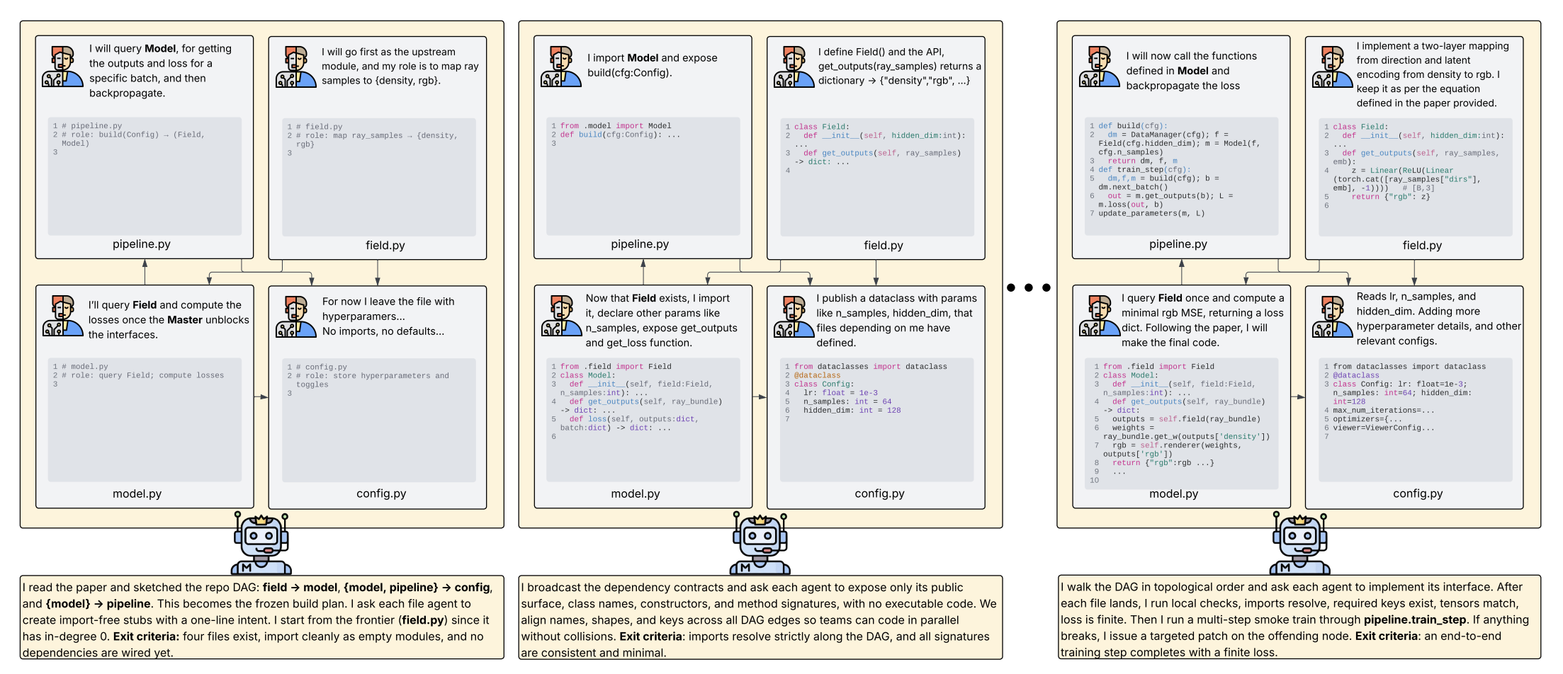 Graph-of-Thought Multi-Agent Code Synthesis showing progressive file generation through DAG construction, interface freezing, implementation, and integration testing