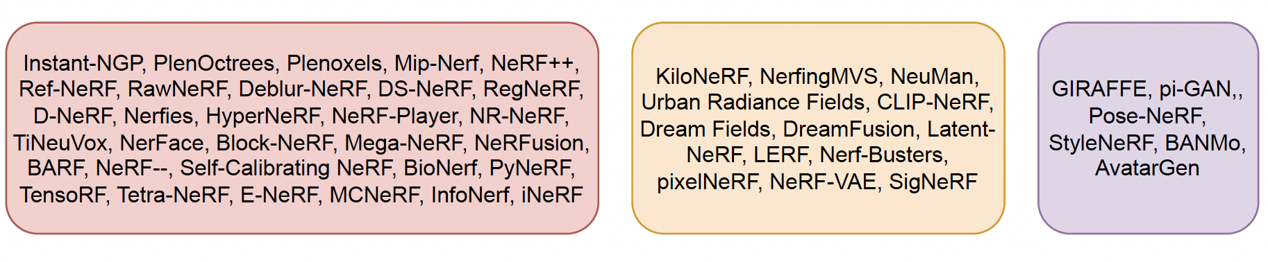 Categorization of NeRF Papers by Integrability in Nerfstudio framework