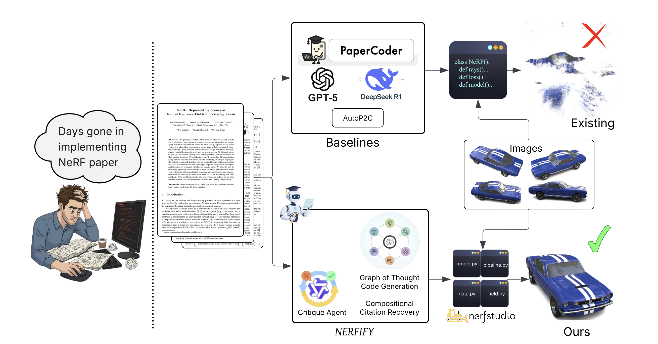 NERFIFY Overview: Manual NeRF implementation requires weeks of specialized effort. Existing paper-to-code systems fail to produce trainable code. NERFIFY automates this through grammar-constrained synthesis and compositional citation recovery.