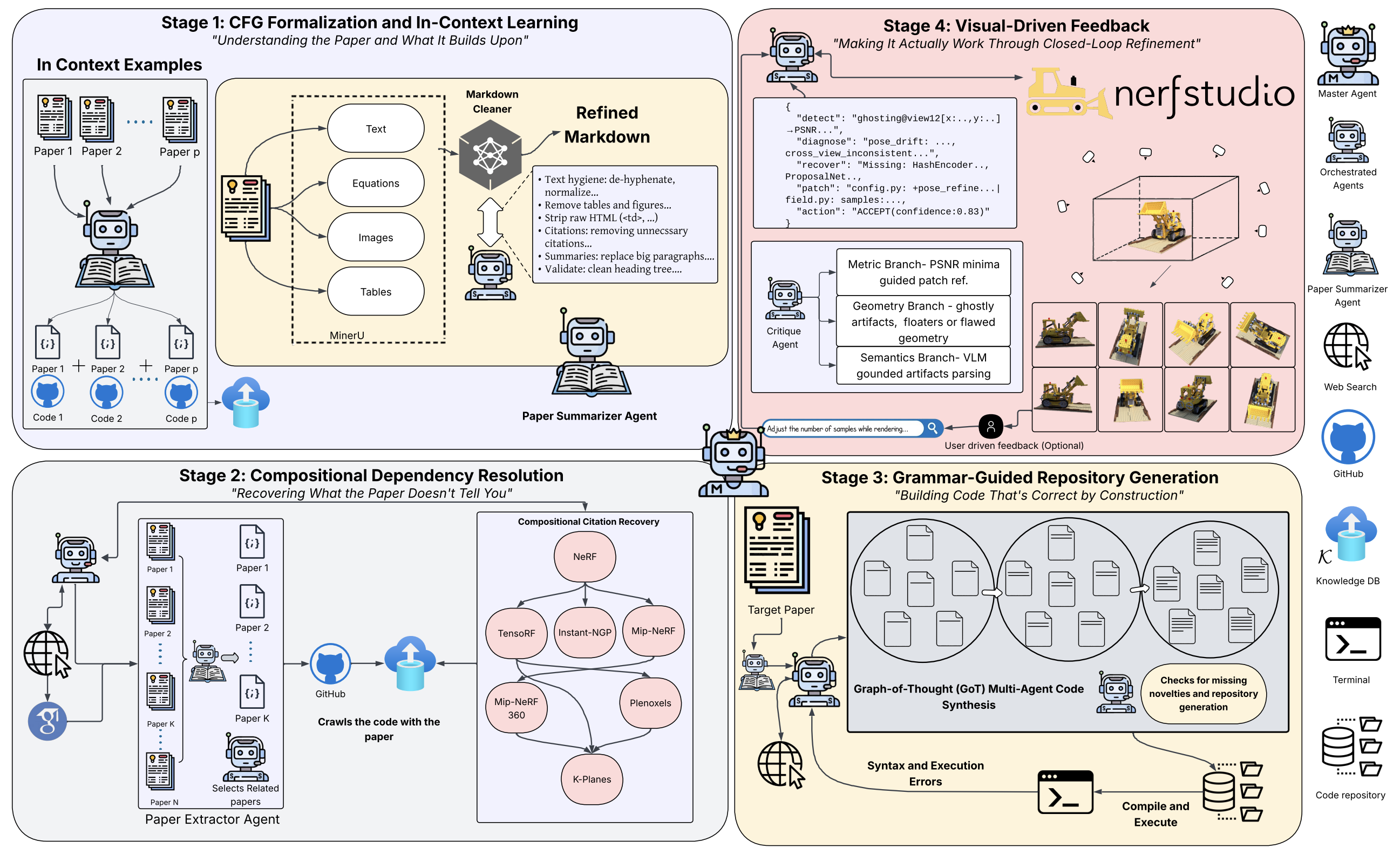 NERFIFY four-stage pipeline: CFG Formalization, Compositional Dependency Resolution, GoT Code Synthesis, Visual-Driven Feedback