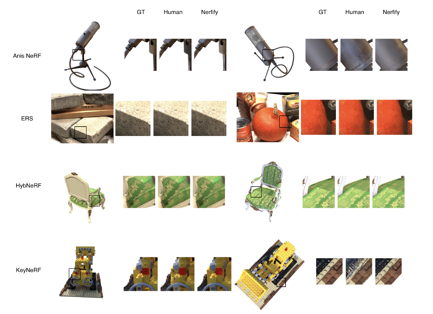 Visual comparison of Ground Truth, Expert Implementation, and NERFIFY output across KeyNeRF, mi-MLP NeRF, Anisotropic NeRF, ERS, and TVNeRF